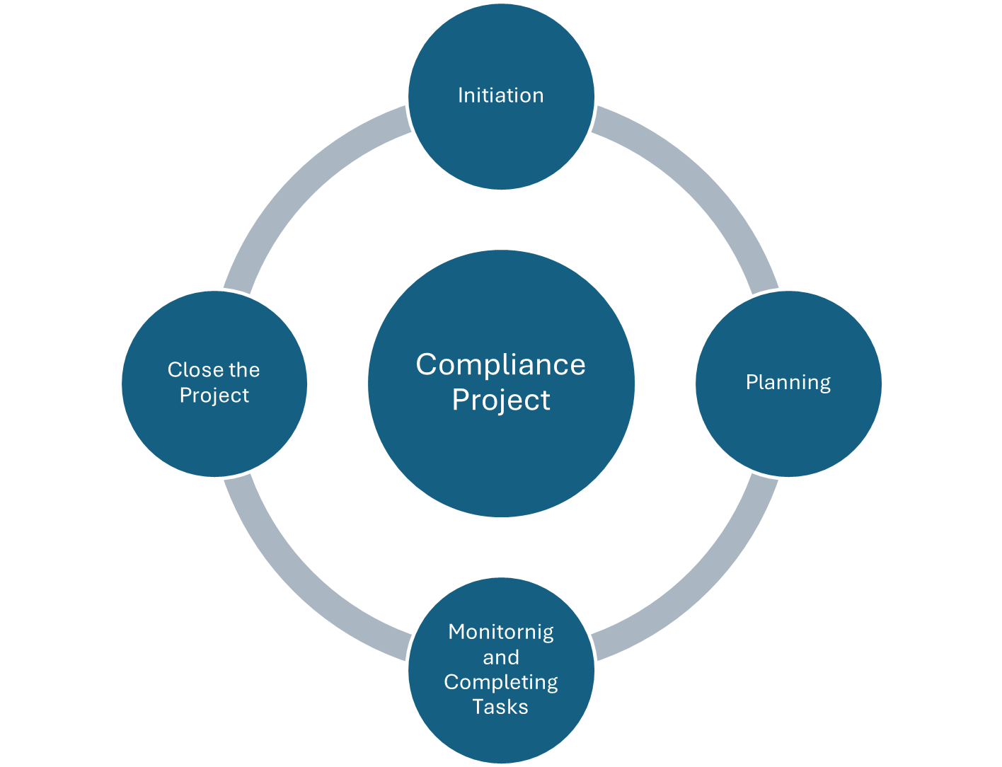 Circle graphic showing the progression of initiation to close the project